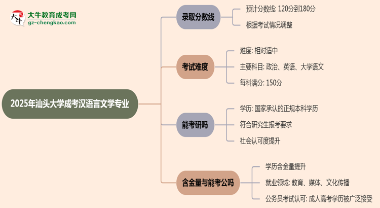 2025年汕頭大學成考漢語言文學專業(yè)錄取分數(shù)線是多少？思維導圖
