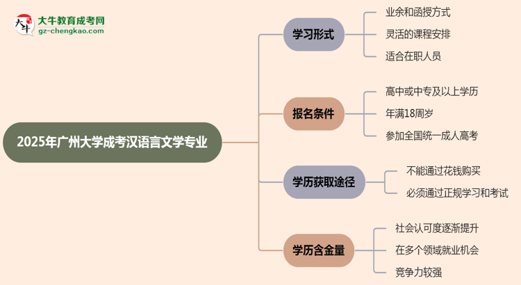 廣州大學(xué)成考漢語言文學(xué)專業(yè)是全日制的嗎？（2025最新）思維導(dǎo)圖