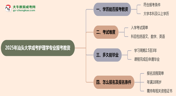 2025年汕頭大學(xué)成考護(hù)理學(xué)專業(yè)學(xué)歷能報(bào)考教資嗎？思維導(dǎo)圖
