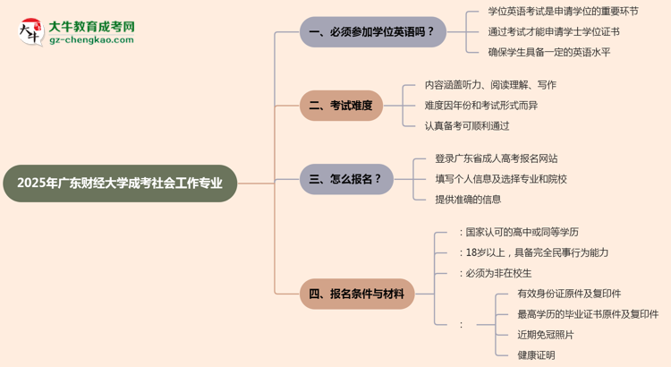 2025年廣東財(cái)經(jīng)大學(xué)成考社會(huì)工作專業(yè)要考學(xué)位英語嗎？思維導(dǎo)圖