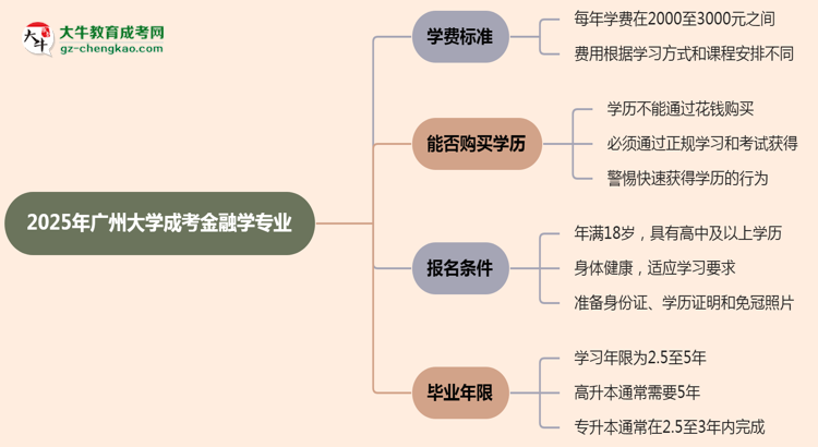 2025年廣州大學成考金融學專業(yè)最新學費標準多少思維導圖