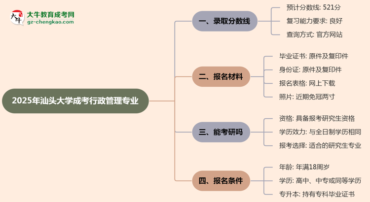 2025年汕頭大學成考行政管理專業(yè)錄取分數(shù)線是多少？思維導圖