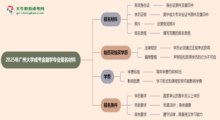 2025年廣州大學(xué)成考金融學(xué)專業(yè)報名材料需要什么？思維導(dǎo)圖