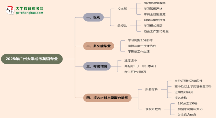 廣州大學(xué)2025年成考英語專業(yè)校本部和函授站哪個更好？思維導(dǎo)圖