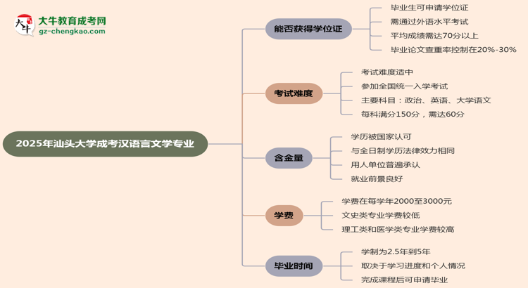 2025年汕頭大學(xué)成考漢語(yǔ)言文學(xué)專(zhuān)業(yè)能拿學(xué)位證嗎？思維導(dǎo)圖