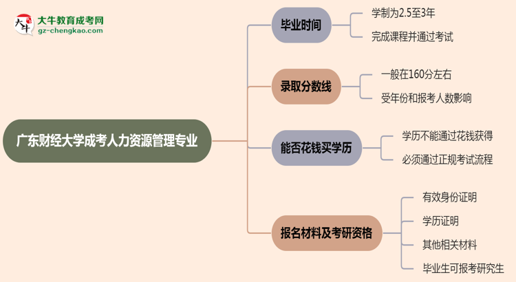 廣東財經(jīng)大學(xué)成考人力資源管理專業(yè)需多久完成并拿證？（2025年新）思維導(dǎo)圖
