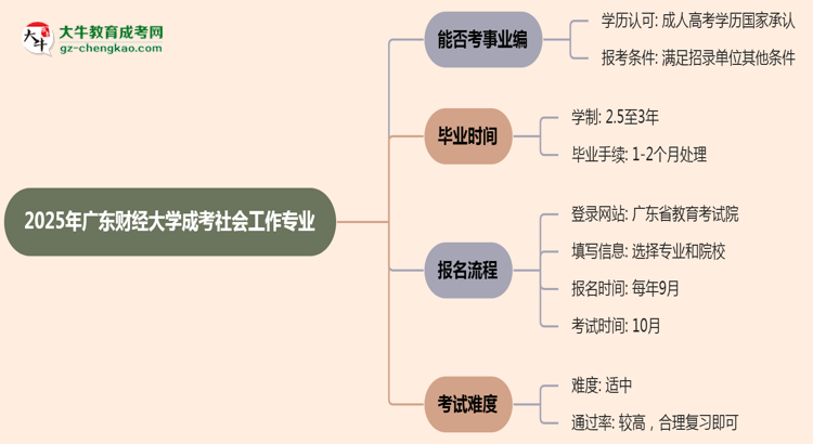 2025年廣東財(cái)經(jīng)大學(xué)成考社會(huì)工作專(zhuān)業(yè)能考事業(yè)編嗎？思維導(dǎo)圖