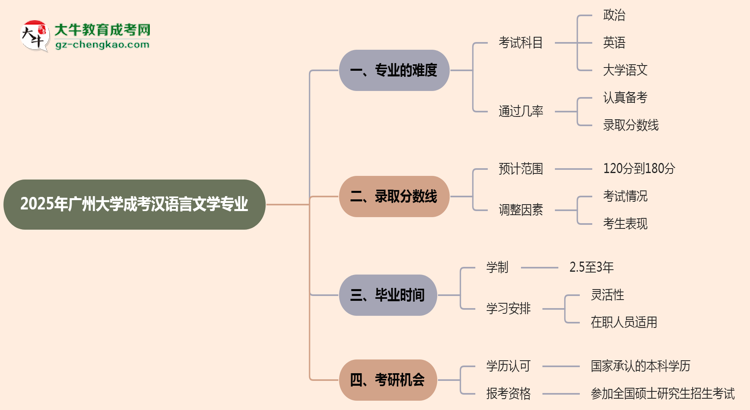 2025年廣州大學(xué)成考漢語言文學(xué)專業(yè)難不難？思維導(dǎo)圖
