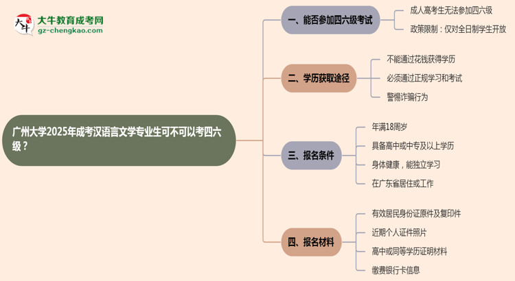 廣州大學(xué)2025年成考漢語言文學(xué)專業(yè)生可不可以考四六級(jí)？思維導(dǎo)圖