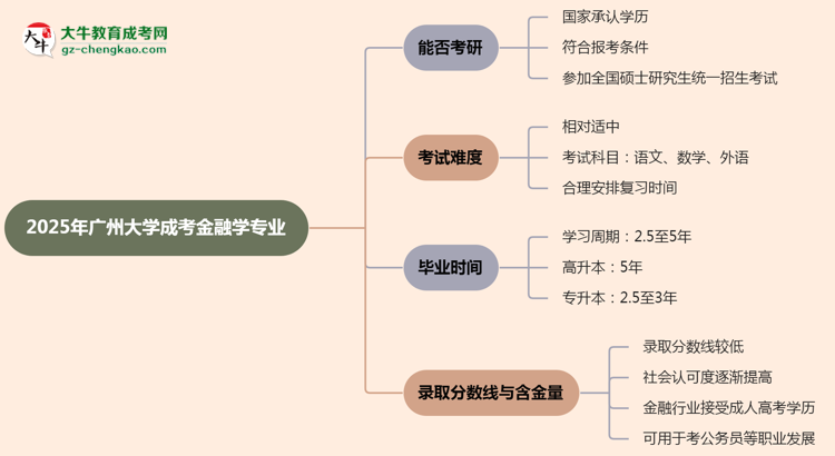 廣州大學2025年成考金融學專業(yè)能考研究生嗎？思維導(dǎo)圖