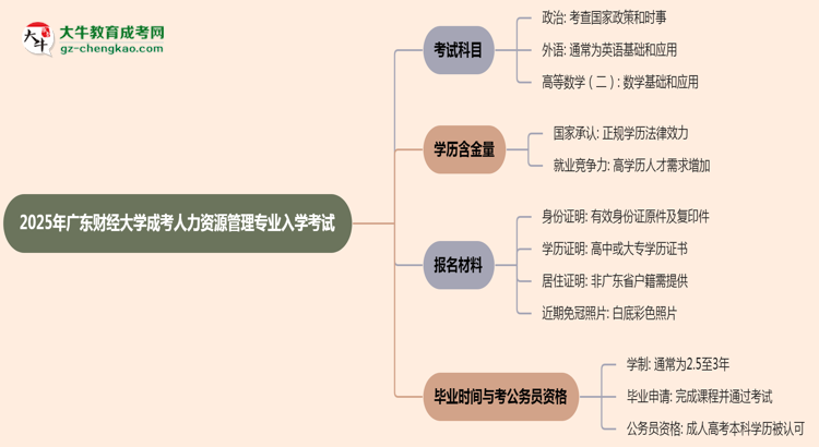 2025年廣東財(cái)經(jīng)大學(xué)成考人力資源管理專(zhuān)業(yè)入學(xué)考試科目有哪些？思維導(dǎo)圖