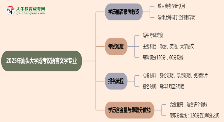 2025年汕頭大學(xué)成考漢語言文學(xué)專業(yè)學(xué)歷能報(bào)考教資嗎？思維導(dǎo)圖