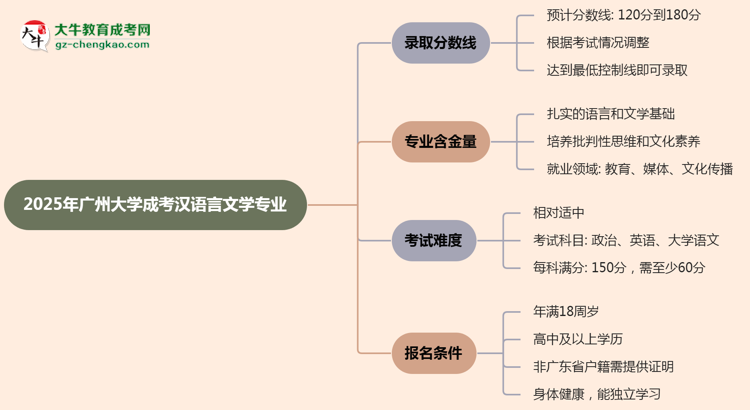 2025年廣州大學(xué)成考漢語言文學(xué)專業(yè)錄取分?jǐn)?shù)線是多少？思維導(dǎo)圖