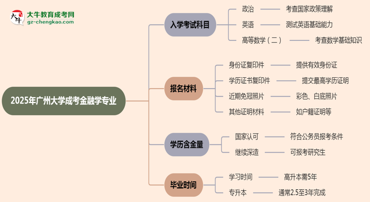 2025年廣州大學成考金融學專業(yè)入學考試科目有哪些？思維導圖