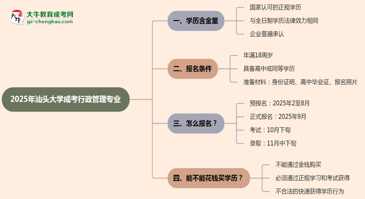 汕頭大學成考行政管理專業(yè)是全日制的嗎？（2025最新）思維導圖