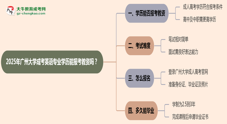 2025年廣州大學成考英語專業(yè)學歷能報考教資嗎？思維導圖