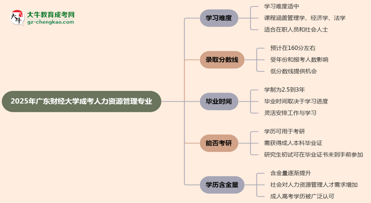 2025年廣東財(cái)經(jīng)大學(xué)成考人力資源管理專(zhuān)業(yè)難不難？思維導(dǎo)圖