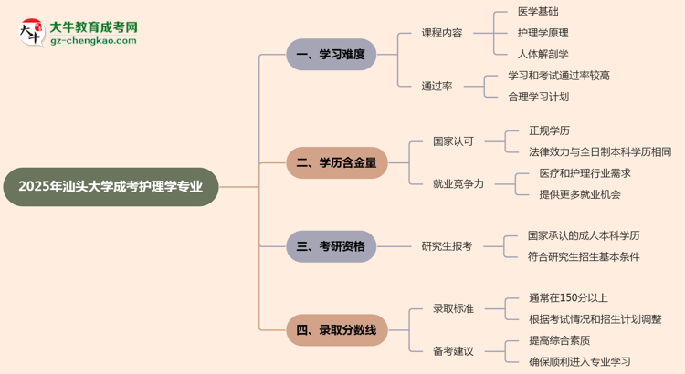 2025年汕頭大學(xué)成考護(hù)理學(xué)專業(yè)難不難？思維導(dǎo)圖