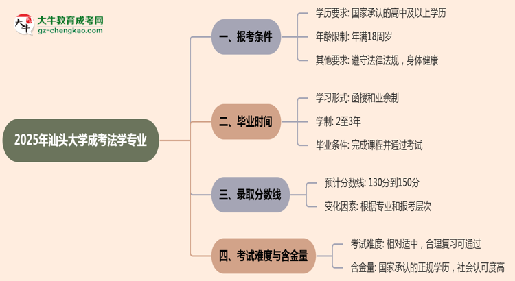 汕頭大學2025年成考法學專業(yè)報考條件是什么思維導圖