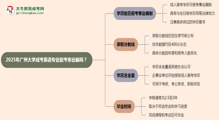 2025年廣州大學(xué)成考英語專業(yè)能考事業(yè)編嗎？思維導(dǎo)圖