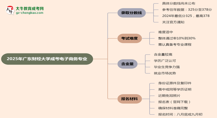 2025年廣東財經(jīng)大學(xué)成考電子商務(wù)專業(yè)錄取分數(shù)線是多少？思維導(dǎo)圖
