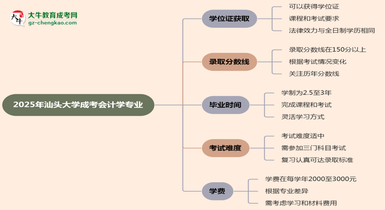 2025年汕頭大學(xué)成考會計學(xué)專業(yè)能拿學(xué)位證嗎？思維導(dǎo)圖