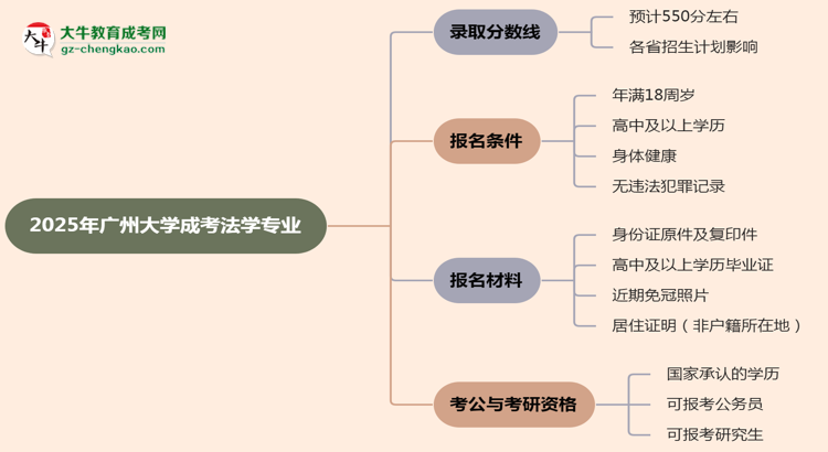 2025年廣州大學(xué)成考法學(xué)專業(yè)錄取分?jǐn)?shù)線是多少？思維導(dǎo)圖