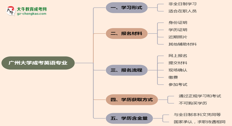 廣州大學(xué)成考英語(yǔ)專業(yè)是全日制的嗎？（2025最新）思維導(dǎo)圖