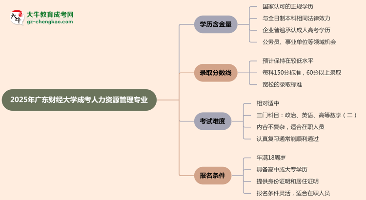 2025年廣東財(cái)經(jīng)大學(xué)成考人力資源管理專(zhuān)業(yè)學(xué)歷的含金量怎么樣？思維導(dǎo)圖