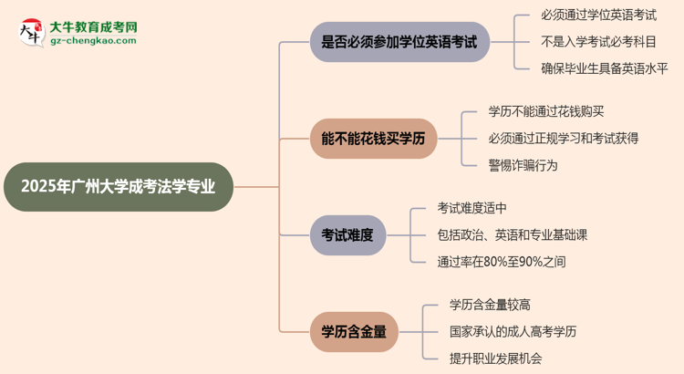 2025年廣州大學成考法學專業(yè)要考學位英語嗎？思維導圖