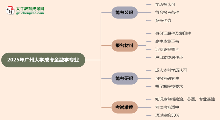 廣州大學(xué)2025年成考金融學(xué)專業(yè)學(xué)歷能考公嗎？思維導(dǎo)圖