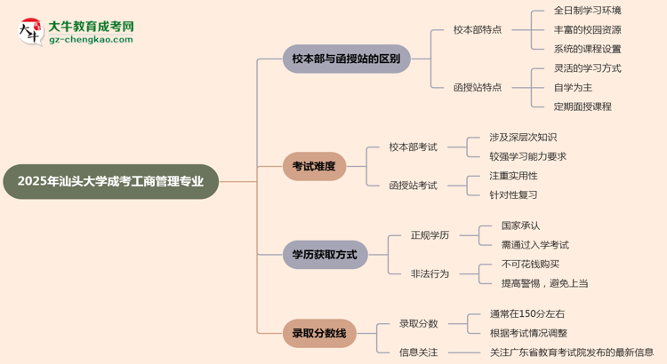 汕頭大學2025年成考工商管理專業(yè)校本部和函授站哪個更好？思維導圖