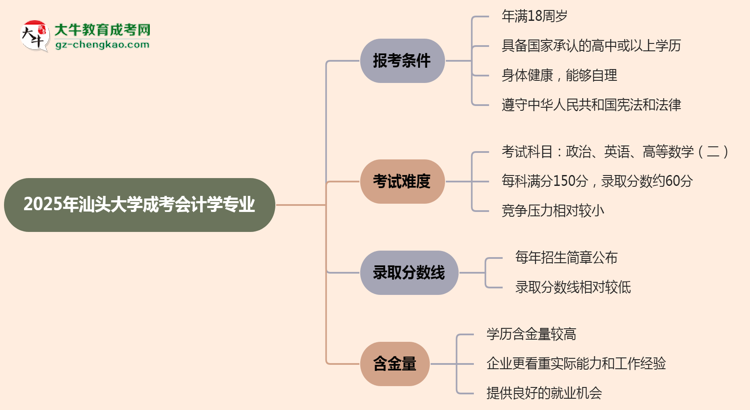 汕頭大學(xué)2025年成考會計學(xué)專業(yè)報考條件是什么思維導(dǎo)圖