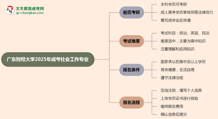 廣東財(cái)經(jīng)大學(xué)2025年成考社會(huì)工作專業(yè)能考研究生嗎？思維導(dǎo)圖
