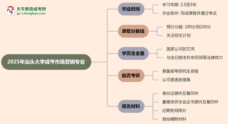 汕頭大學(xué)成考市場營銷專業(yè)需多久完成并拿證？（2025年新）思維導(dǎo)圖