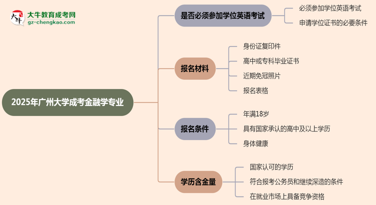 2025年廣州大學成考金融學專業(yè)要考學位英語嗎？思維導圖