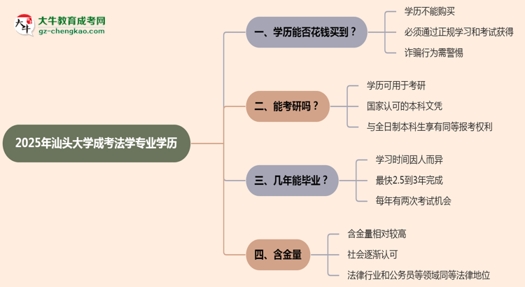 2025年汕頭大學(xué)成考法學(xué)專業(yè)學(xué)歷花錢能買到嗎？思維導(dǎo)圖