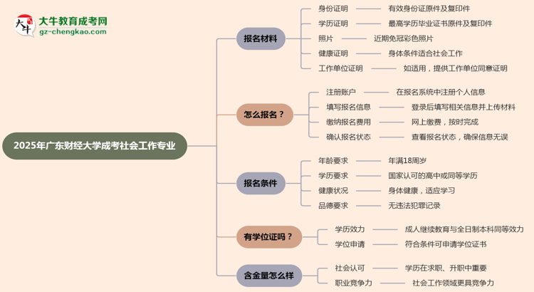 2025年廣東財(cái)經(jīng)大學(xué)成考社會(huì)工作專業(yè)報(bào)名材料需要什么？思維導(dǎo)圖
