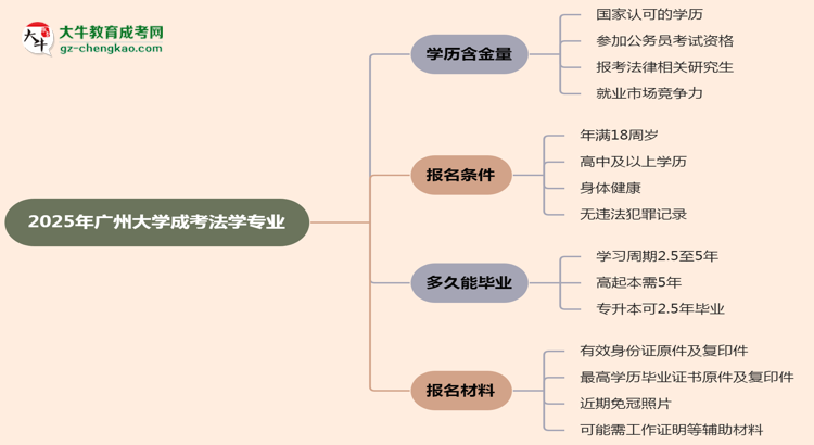 2025年廣州大學成考法學專業(yè)學歷的含金量怎么樣？思維導圖