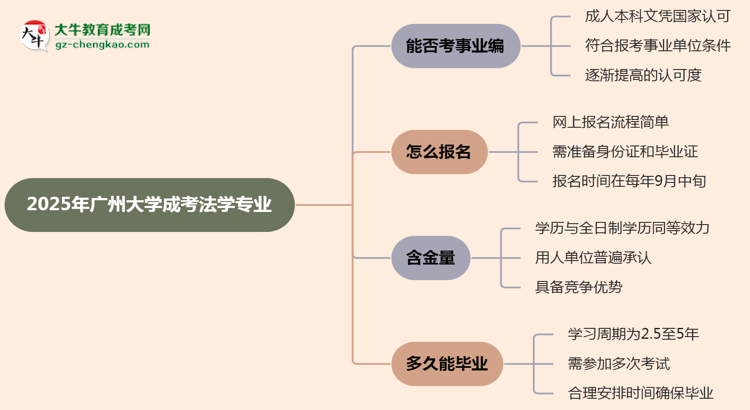 2025年廣州大學成考法學專業(yè)能考事業(yè)編嗎？思維導圖