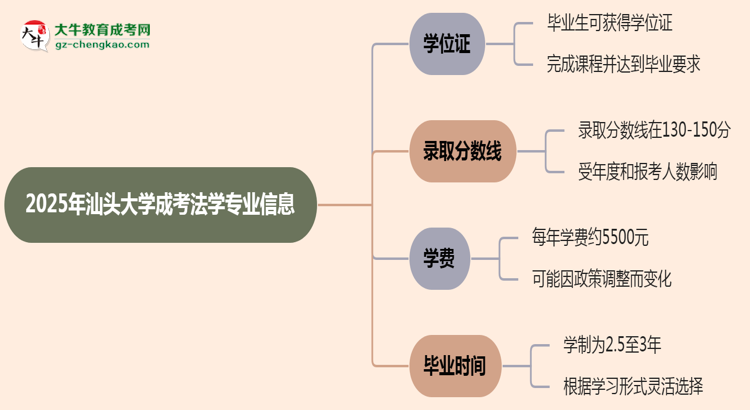 2025年汕頭大學(xué)成考法學(xué)專業(yè)能拿學(xué)位證嗎？思維導(dǎo)圖