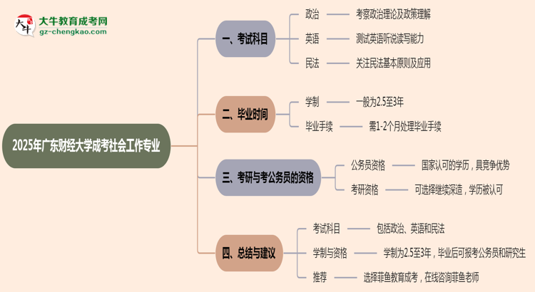 2025年廣東財(cái)經(jīng)大學(xué)成考社會(huì)工作專業(yè)入學(xué)考試科目有哪些？思維導(dǎo)圖