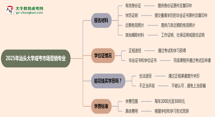 2025年汕頭大學(xué)成考市場營銷專業(yè)報(bào)名材料需要什么？思維導(dǎo)圖