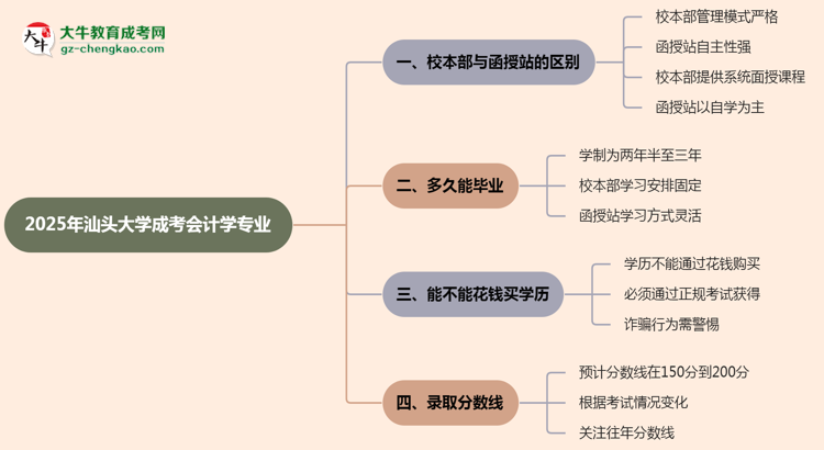 汕頭大學(xué)2025年成考會(huì)計(jì)學(xué)專業(yè)校本部和函授站哪個(gè)更好？思維導(dǎo)圖