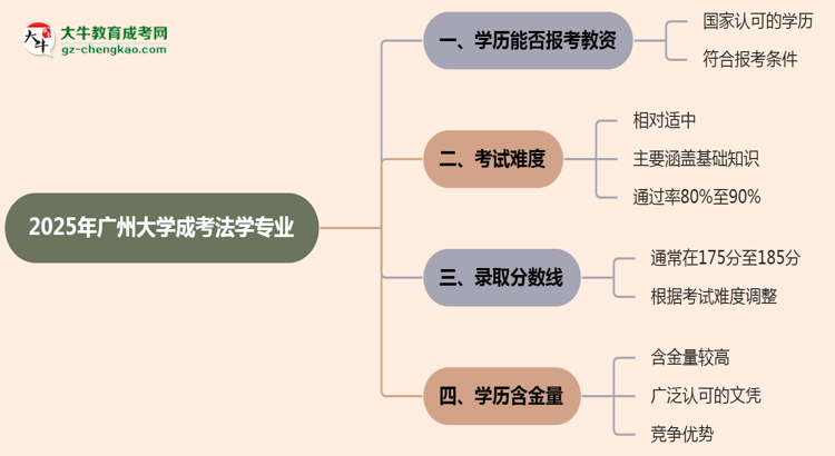 2025年廣州大學(xué)成考法學(xué)專業(yè)學(xué)歷能報(bào)考教資嗎？思維導(dǎo)圖