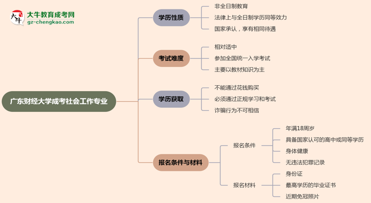 廣東財經(jīng)大學成考社會工作專業(yè)是全日制的嗎？（2025最新）思維導圖