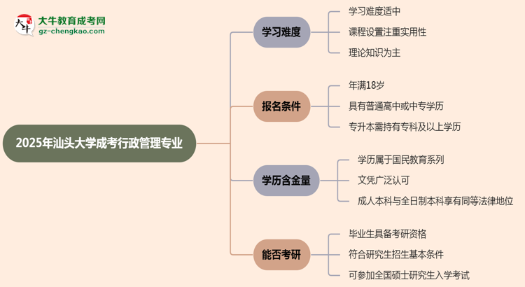 2025年汕頭大學(xué)成考行政管理專業(yè)難不難？思維導(dǎo)圖