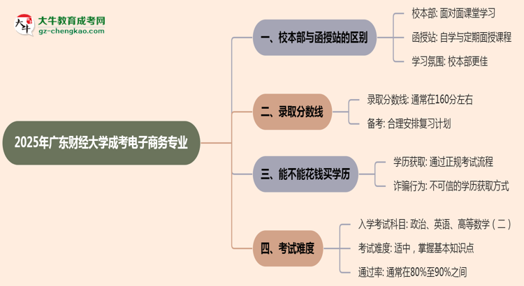 廣東財(cái)經(jīng)大學(xué)2025年成考電子商務(wù)專業(yè)校本部和函授站哪個(gè)更好？思維導(dǎo)圖