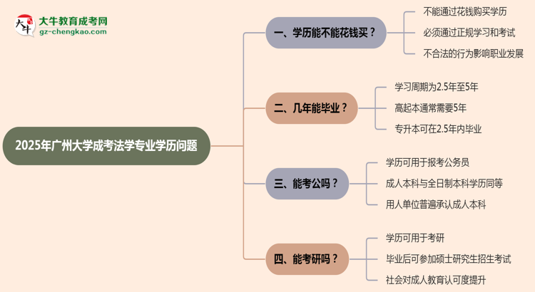 2025年廣州大學(xué)成考法學(xué)專業(yè)學(xué)歷花錢能買到嗎？思維導(dǎo)圖