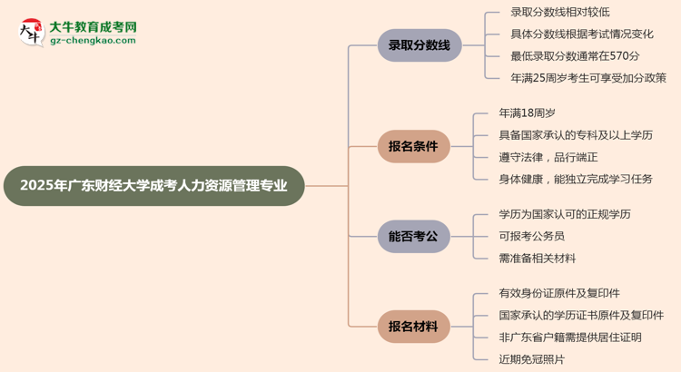 2025年廣東財(cái)經(jīng)大學(xué)成考人力資源管理專業(yè)錄取分?jǐn)?shù)線是多少？思維導(dǎo)圖